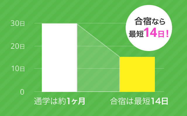 運転免許を取得するまでの期間ってどれくらい？通学と合宿免許を比較！