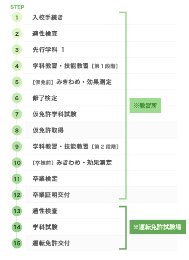 免許取得までの全体の流れ