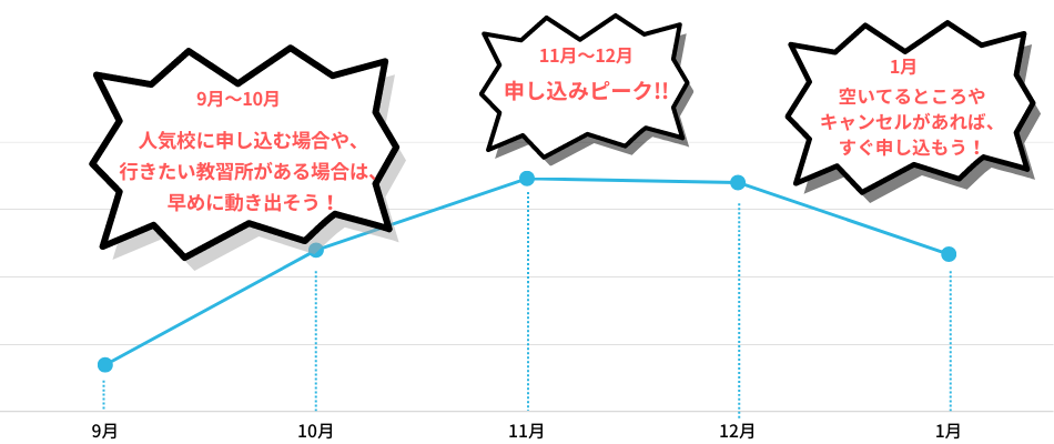 春休みのオススメ予約タイミング